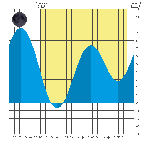 Kizhuyak Point tide chart for Thursday, July 28, 2022