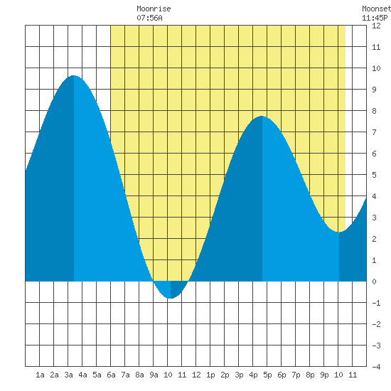 Kizhuyak Point tide chart for Saturday, July 30, 2022