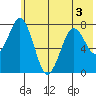 Kizhuyak Point tide chart for Sunday, July 3, 2022