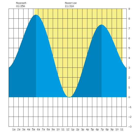 Kizhuyak Point tide chart for Monday, July 4, 2022