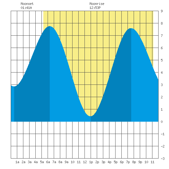 Kizhuyak Point tide chart for Tuesday, July 5, 2022
