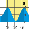 Kizhuyak Point tide chart for Tuesday, July 5, 2022