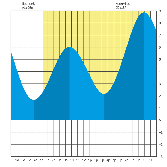 Kizhuyak Point tide chart for Friday, July 8, 2022