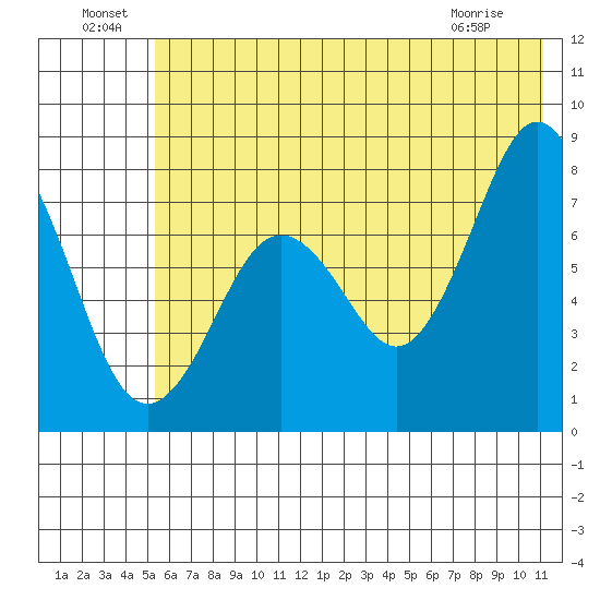 Kizhuyak Point tide chart for Saturday, July 9, 2022