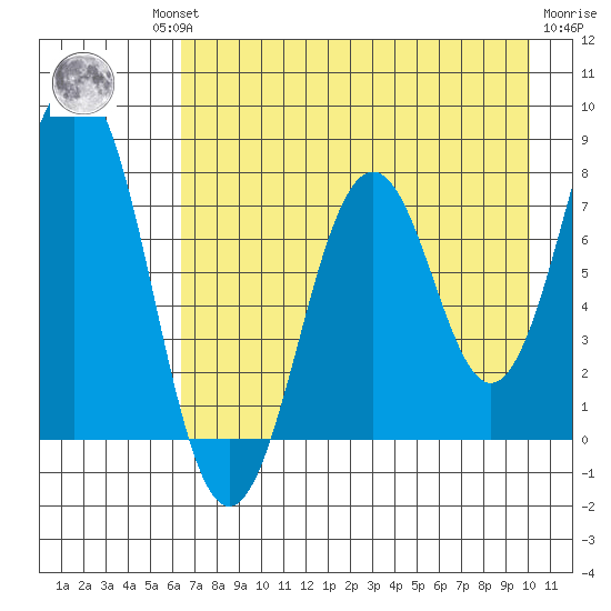 Kizhuyak Point tide chart for Thursday, August 11, 2022