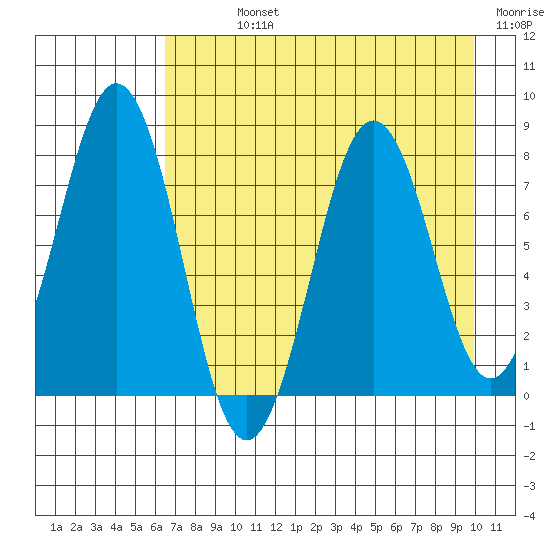 Kizhuyak Point tide chart for Sunday, August 14, 2022