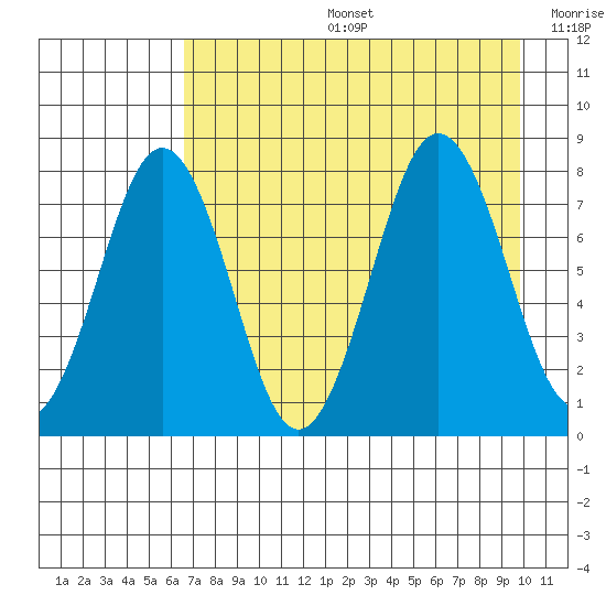 Kizhuyak Point tide chart for Tuesday, August 16, 2022