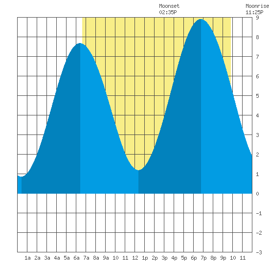 Kizhuyak Point tide chart for Wednesday, August 17, 2022
