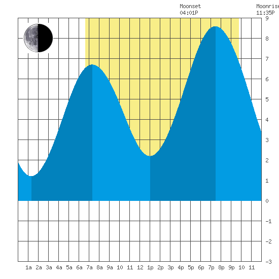 Kizhuyak Point tide chart for Thursday, August 18, 2022