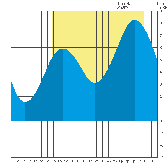Kizhuyak Point tide chart for Friday, August 19, 2022