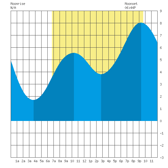 Kizhuyak Point tide chart for Saturday, August 20, 2022