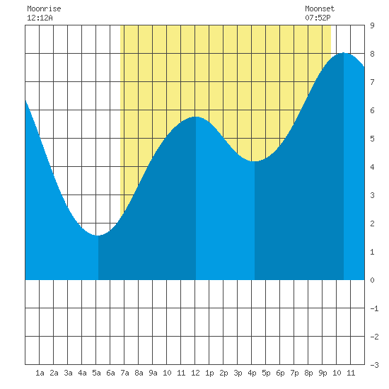 Kizhuyak Point tide chart for Sunday, August 21, 2022
