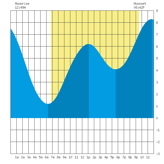 Kizhuyak Point tide chart for Monday, August 22, 2022