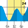Kizhuyak Point tide chart for Wednesday, August 24, 2022