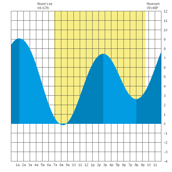 Kizhuyak Point tide chart for Thursday, August 25, 2022