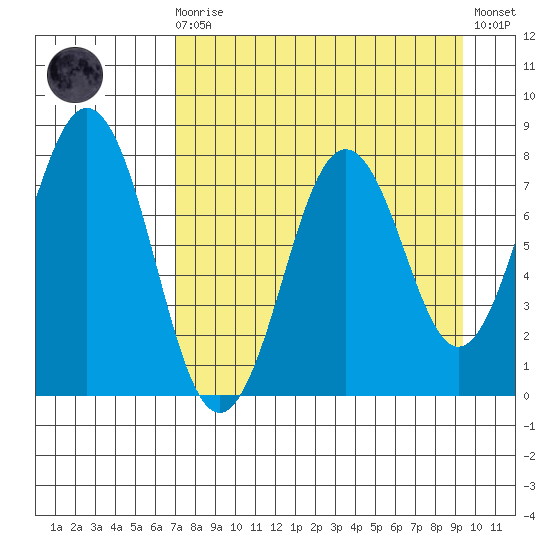 Kizhuyak Point tide chart for Saturday, August 27, 2022