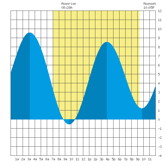 Kizhuyak Point tide chart for Sunday, August 28, 2022