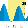 Kizhuyak Point tide chart for Sunday, August 28, 2022