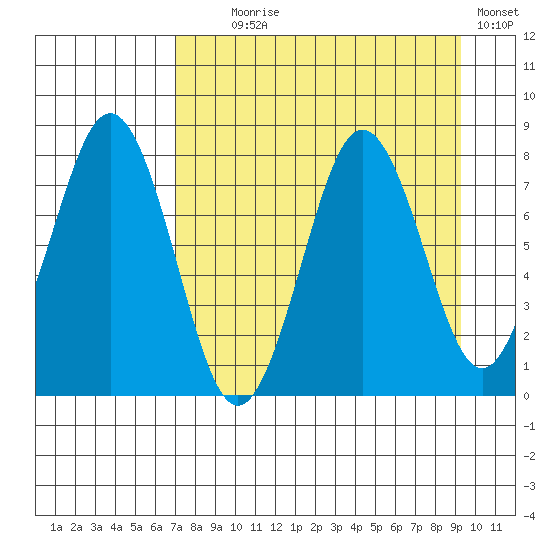 Kizhuyak Point tide chart for Monday, August 29, 2022