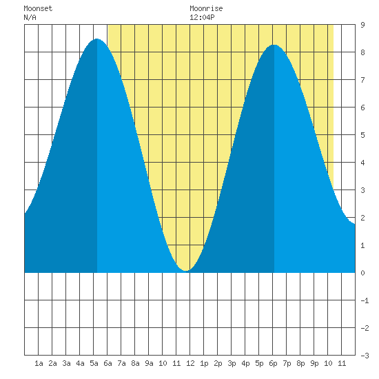 Kizhuyak Point tide chart for Tuesday, August 2, 2022