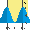 Kizhuyak Point tide chart for Tuesday, August 2, 2022