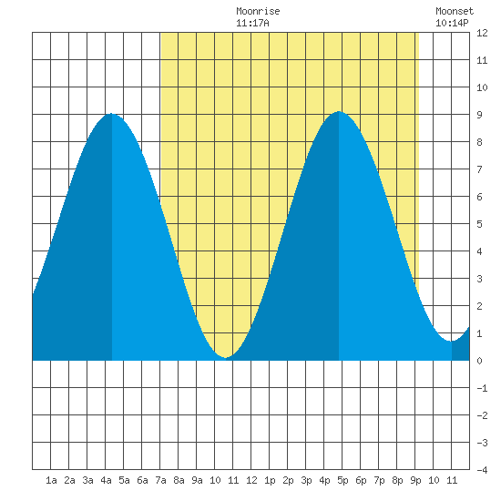 Kizhuyak Point tide chart for Tuesday, August 30, 2022