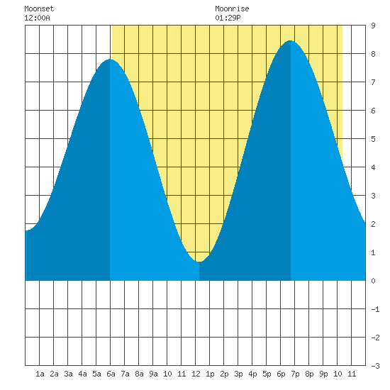Kizhuyak Point tide chart for Wednesday, August 3, 2022