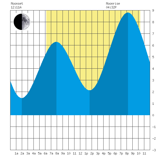 Kizhuyak Point tide chart for Friday, August 5, 2022