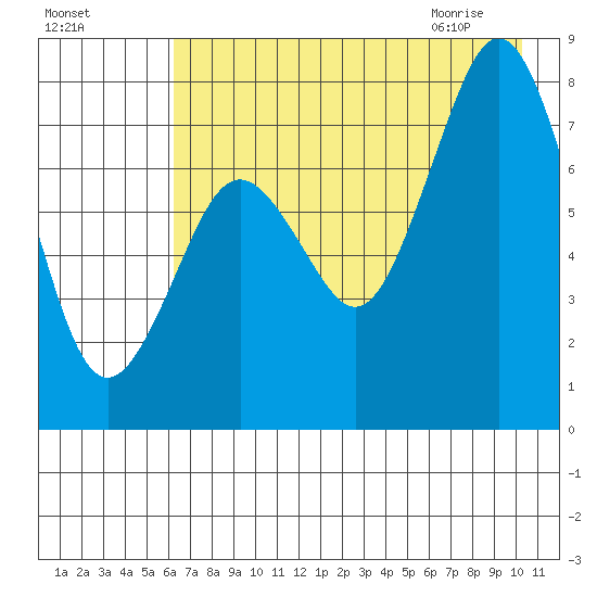 Kizhuyak Point tide chart for Saturday, August 6, 2022