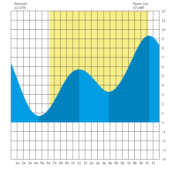 Kizhuyak Point tide chart for Sunday, August 7, 2022