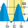 Kizhuyak Point tide chart for Sunday, September 11, 2022