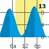 Kizhuyak Point tide chart for Tuesday, September 13, 2022