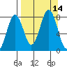 Kizhuyak Point tide chart for Wednesday, September 14, 2022