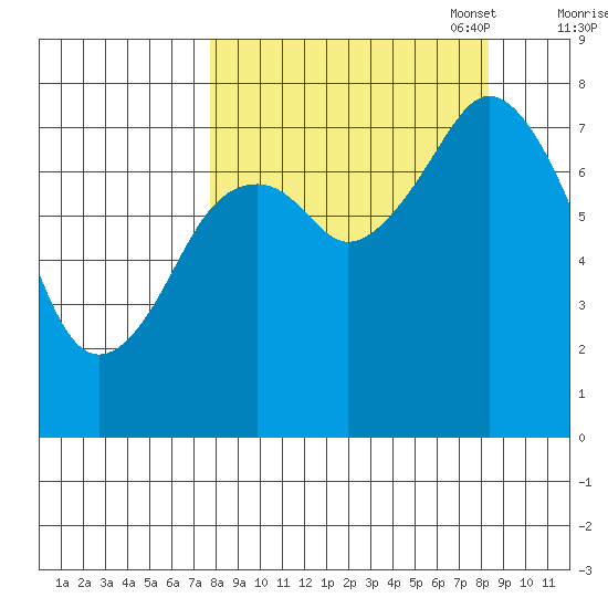 Kizhuyak Point tide chart for Sunday, September 18, 2022