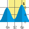 Kizhuyak Point tide chart for Thursday, September 1, 2022