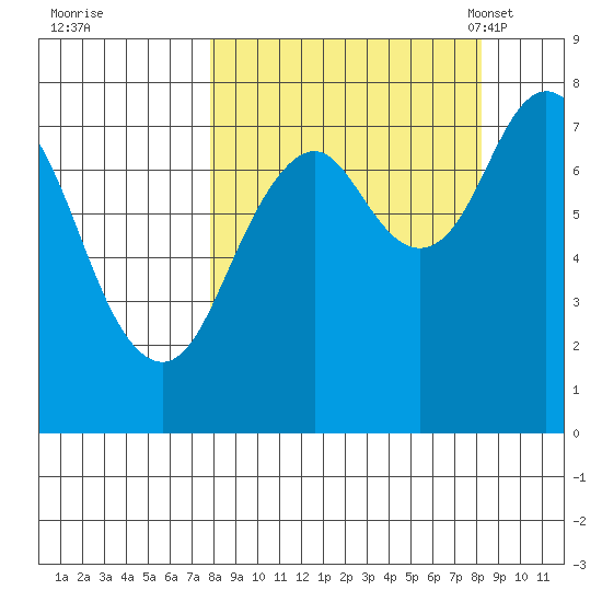 Kizhuyak Point tide chart for Tuesday, September 20, 2022