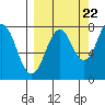 Kizhuyak Point tide chart for Thursday, September 22, 2022