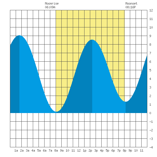 Kizhuyak Point tide chart for Saturday, September 24, 2022
