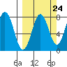 Kizhuyak Point tide chart for Saturday, September 24, 2022