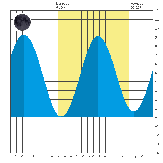 Kizhuyak Point tide chart for Sunday, September 25, 2022