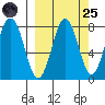 Kizhuyak Point tide chart for Sunday, September 25, 2022