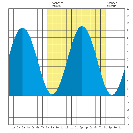Kizhuyak Point tide chart for Monday, September 26, 2022