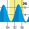 Kizhuyak Point tide chart for Monday, September 26, 2022