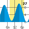 Kizhuyak Point tide chart for Tuesday, September 27, 2022