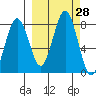 Kizhuyak Point tide chart for Wednesday, September 28, 2022
