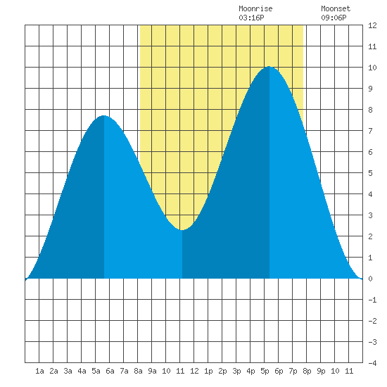 Kizhuyak Point tide chart for Friday, September 30, 2022