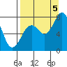 Kizhuyak Point tide chart for Monday, September 5, 2022