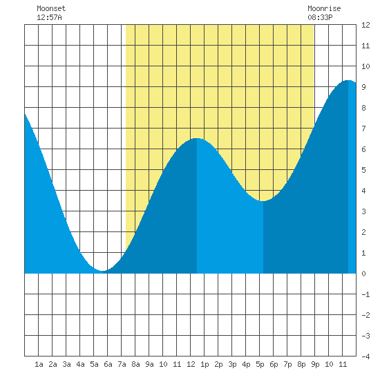 Kizhuyak Point tide chart for Tuesday, September 6, 2022