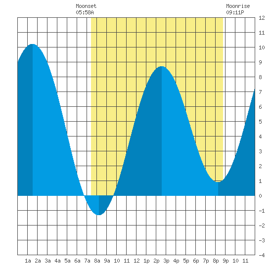 Kizhuyak Point tide chart for Friday, September 9, 2022
