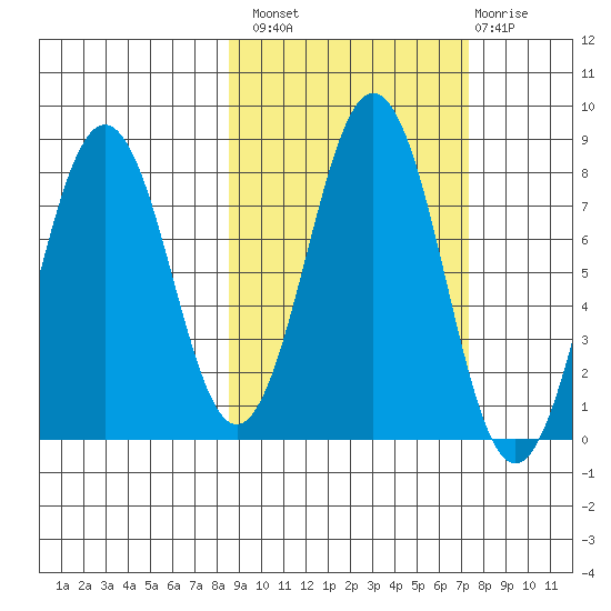 Kizhuyak Point tide chart for Monday, October 10, 2022